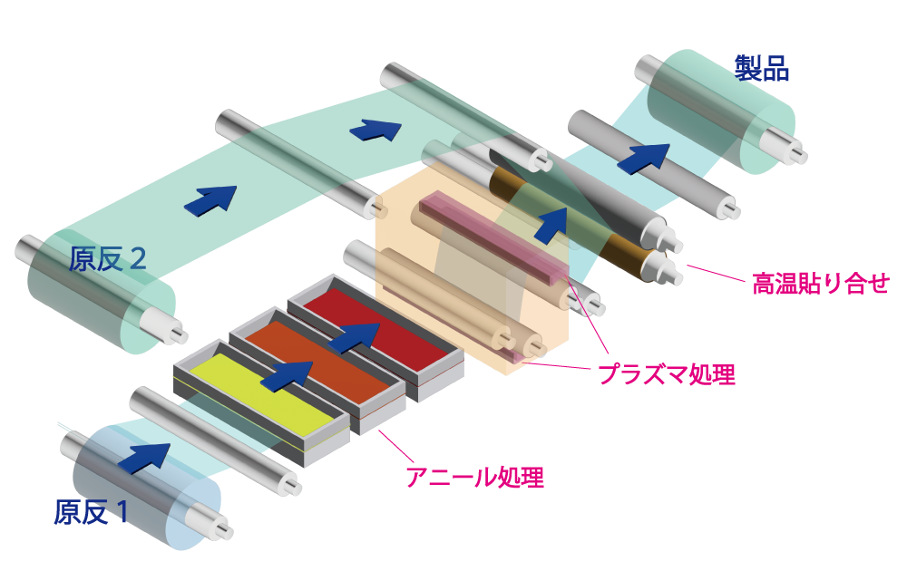 高温,高圧の貼合せ加工(熱サーマルラミネート)