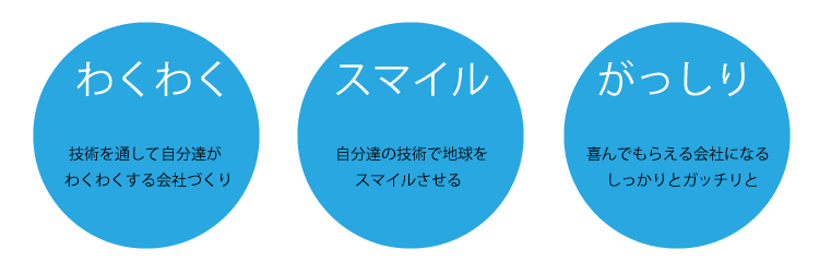 ３つの〇