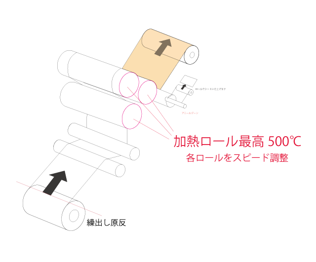 一軸延伸加工受託