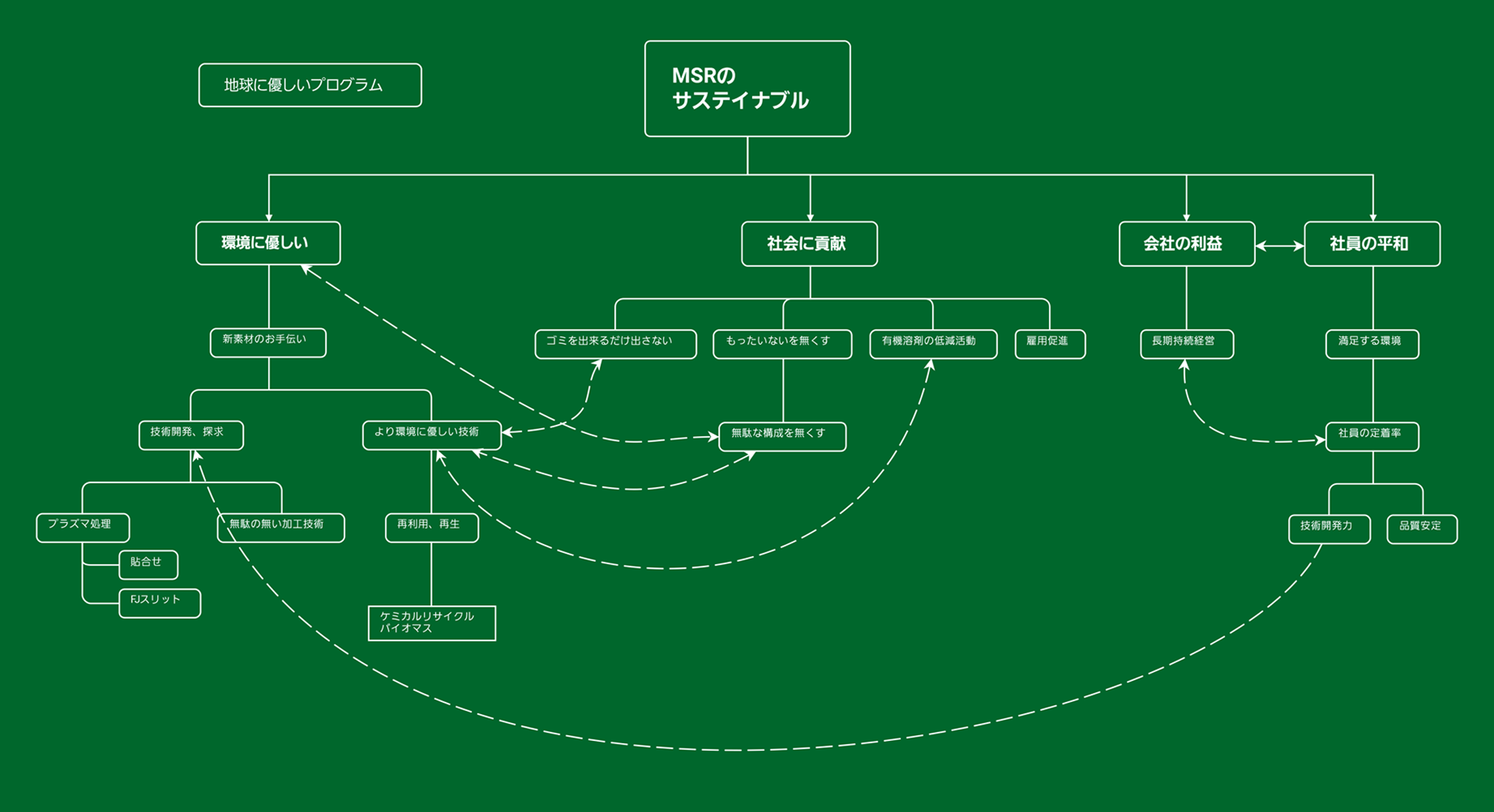 MSRのサステイナブル マインドマップ