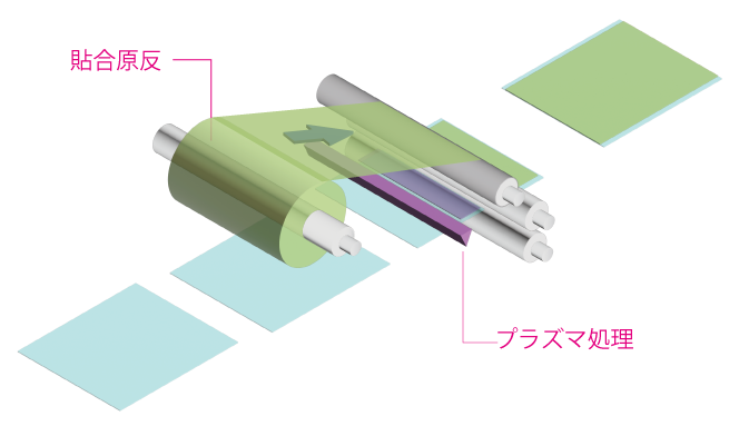 プラズマ処理+貼り合わせ