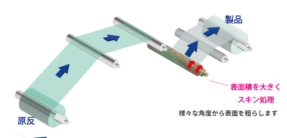 スキン処理