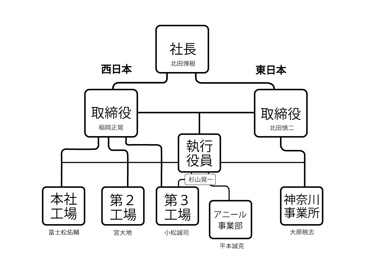 MSR組織図