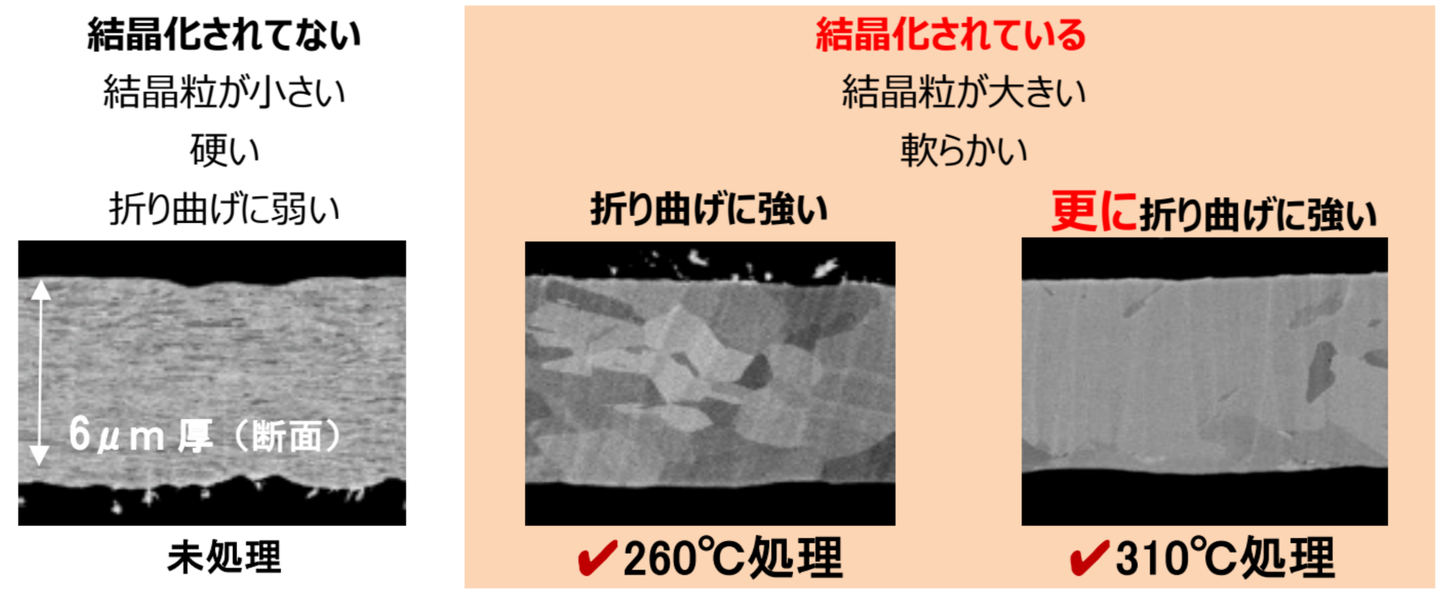 金属箔 熱処理 再結晶化